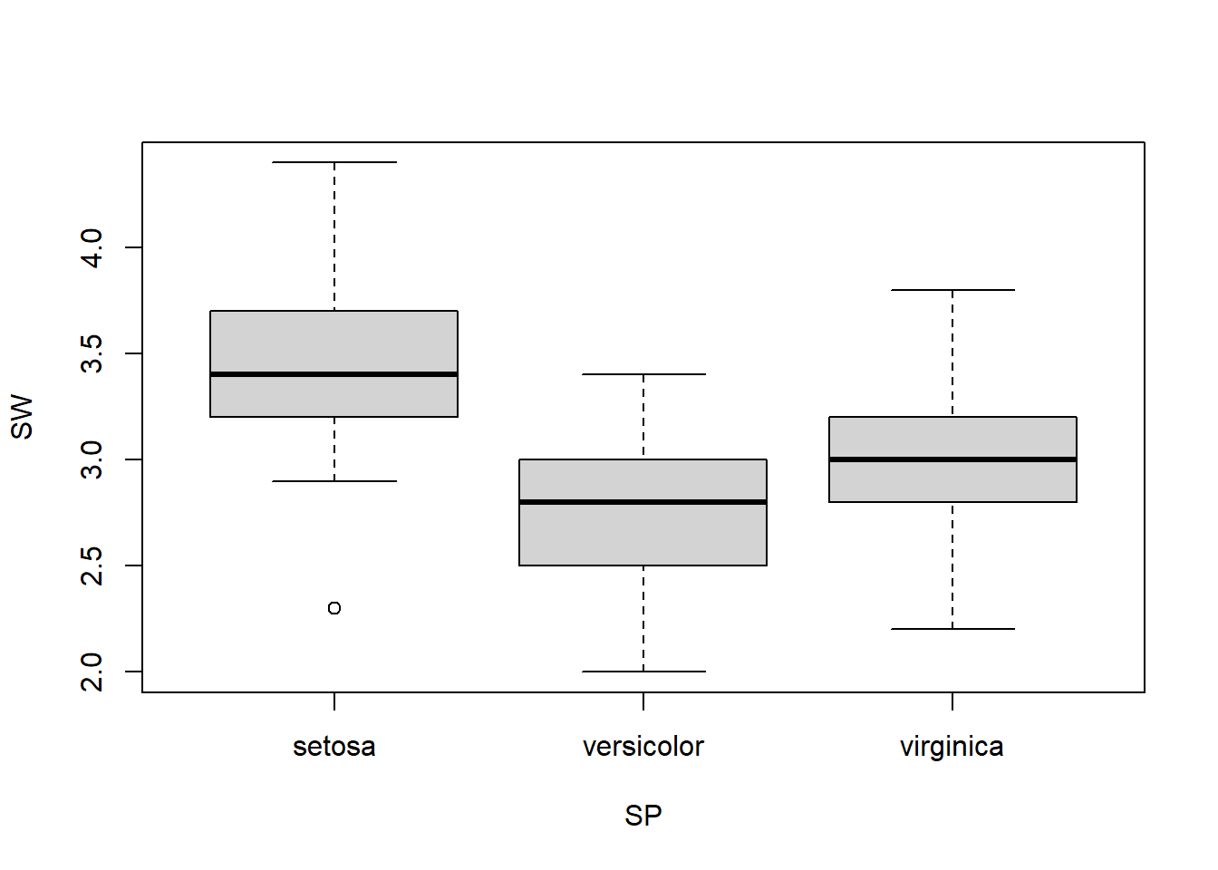 Boxplot of sepal width across 3 species.