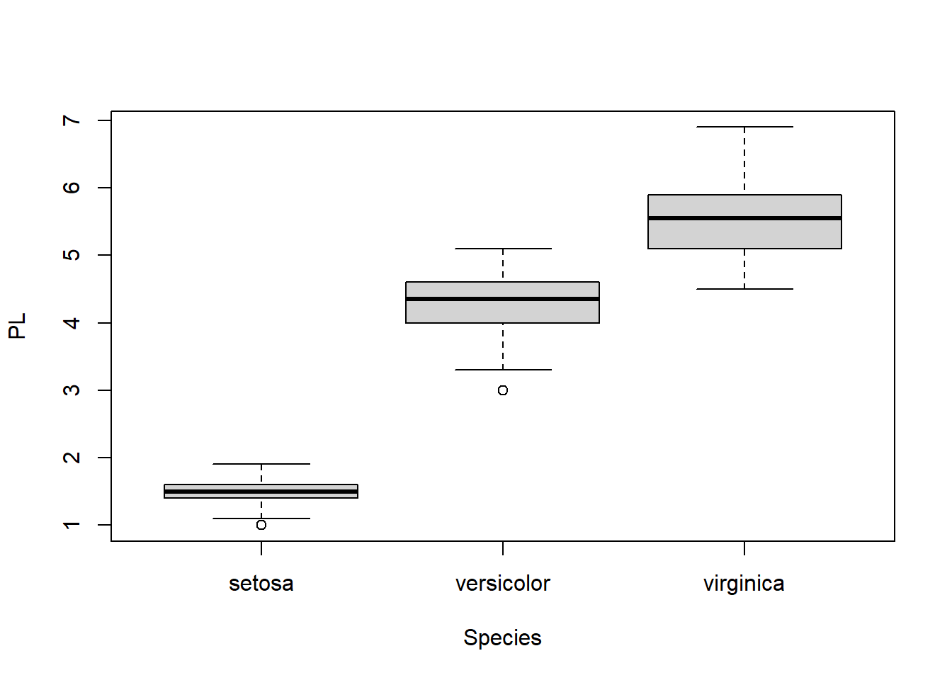 Boxplot of petal length, grouped by species.