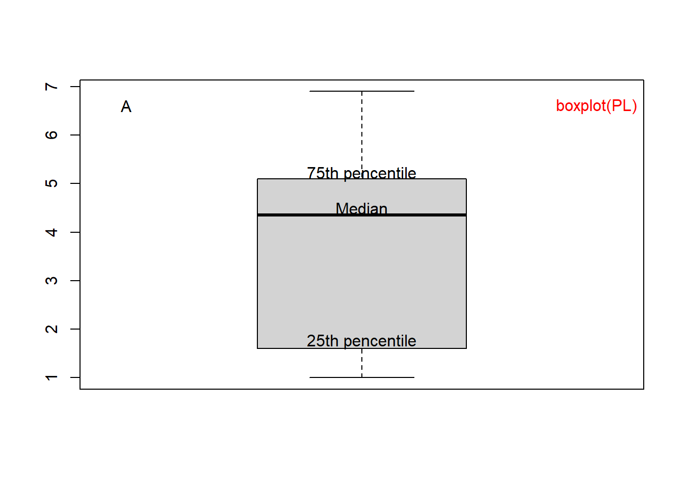 Boxplot of petal length (A) and of all 4 columns (B).