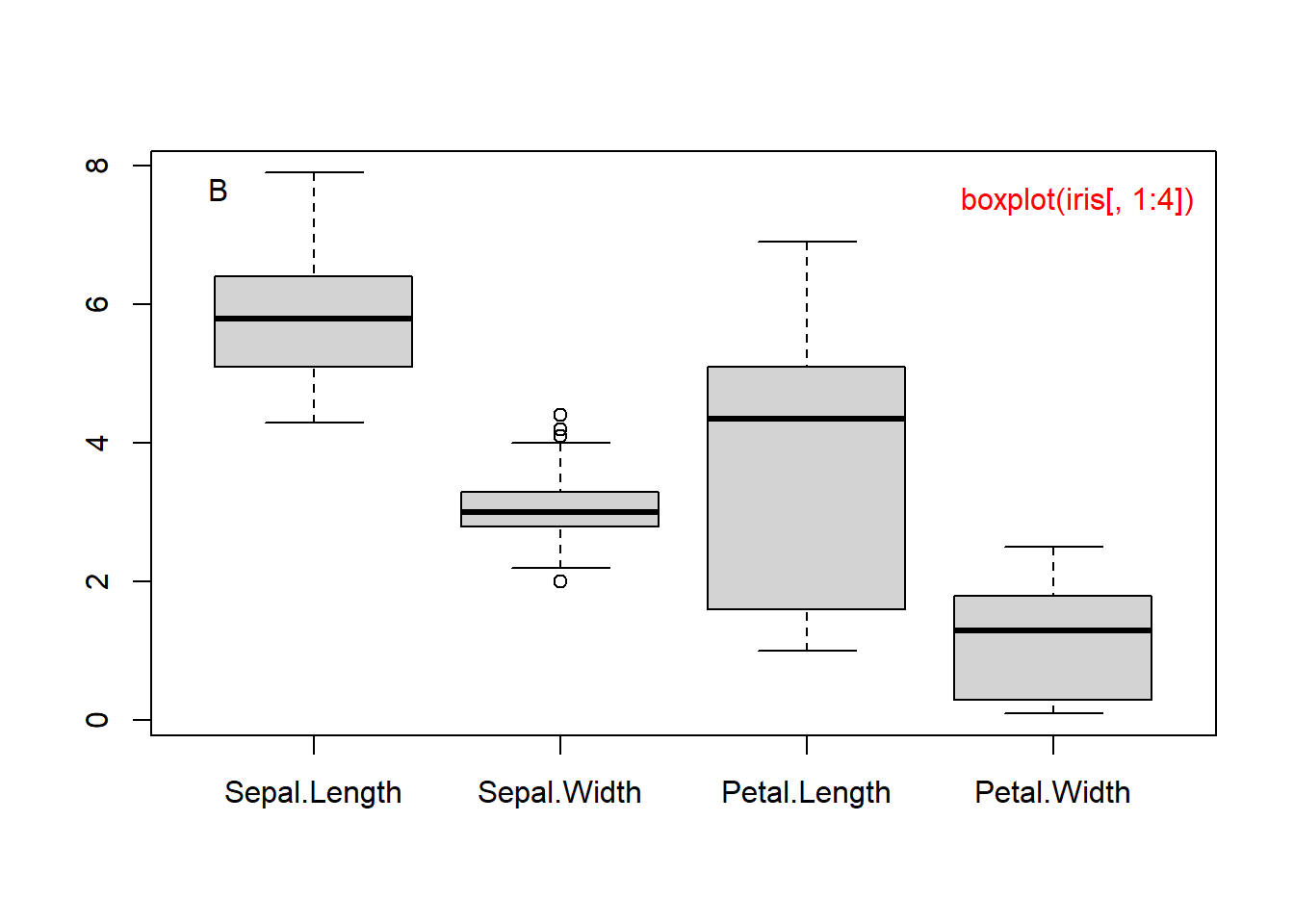 Boxplot of petal length (A) and of all 4 columns (B).