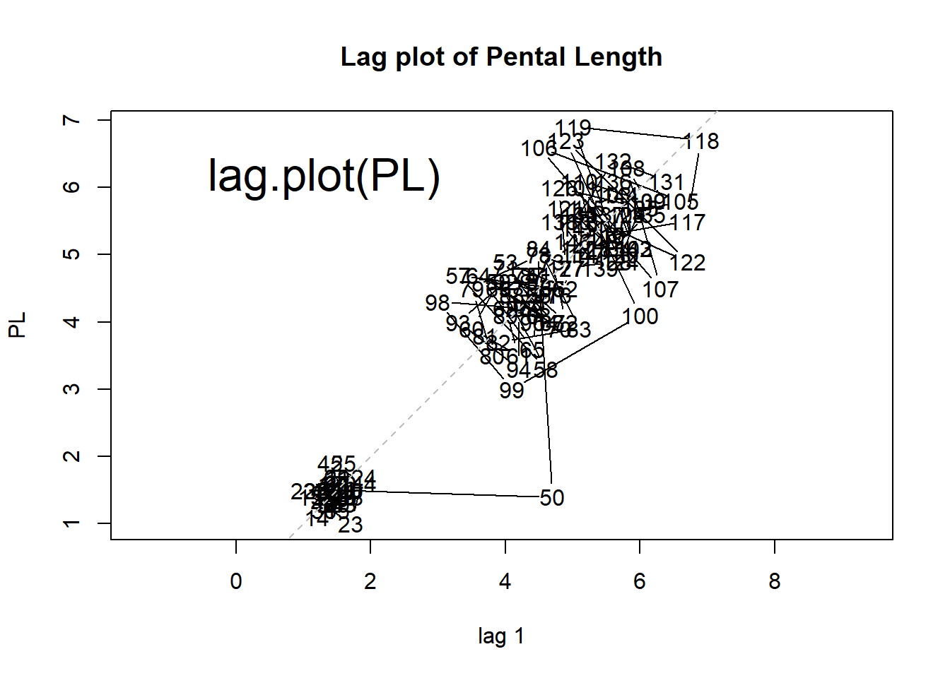 Scatter plot, histogram, lag plot and normal Q-Q plot.