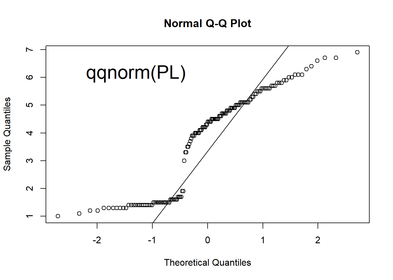 Scatter plot, histogram, lag plot and normal Q-Q plot.