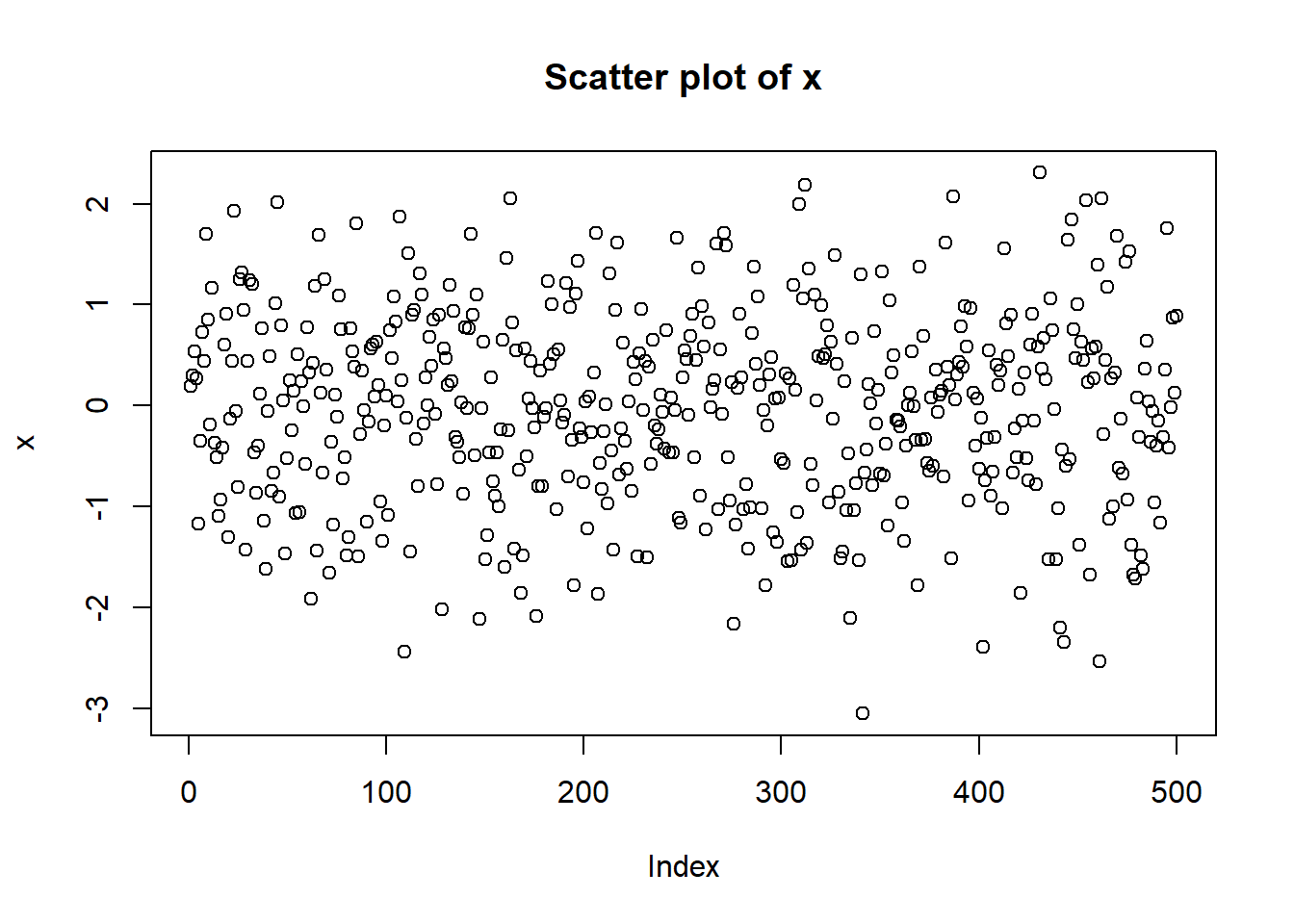 Plots for randomly generated numbers following a normal distribution.