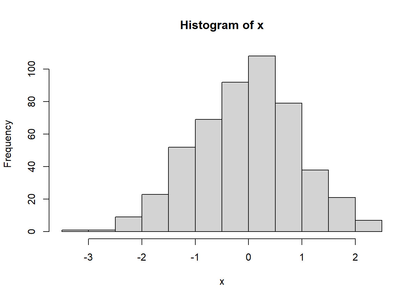Plots for randomly generated numbers following a normal distribution.