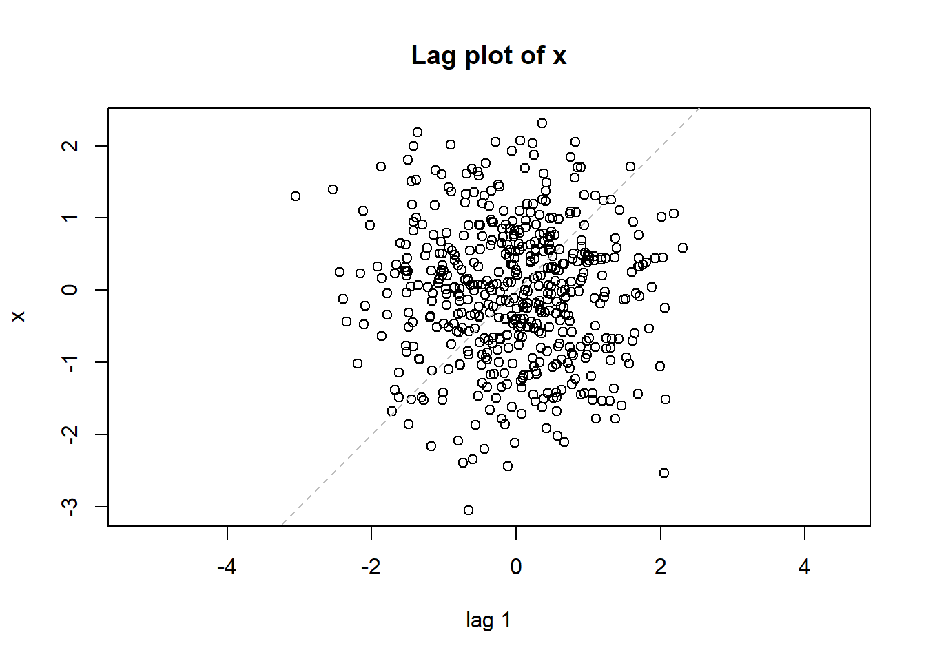 Plots for randomly generated numbers following a normal distribution.