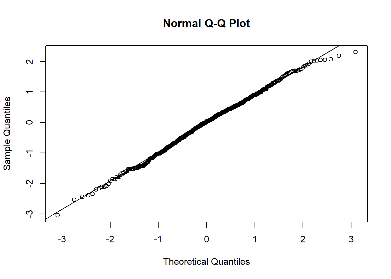 Plots for randomly generated numbers following a normal distribution.