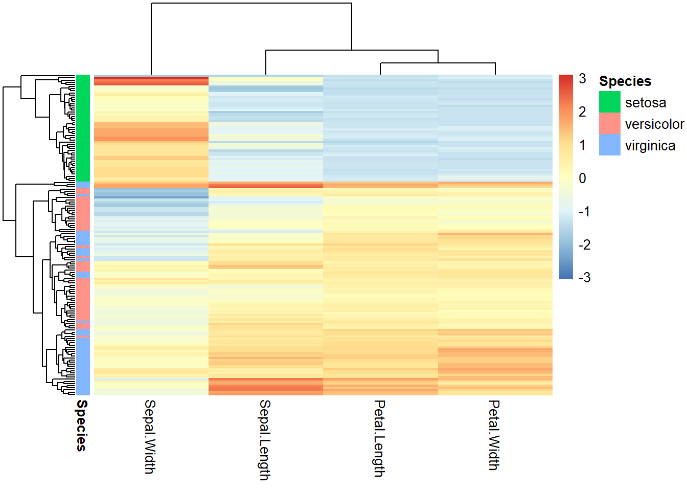 Heatmap for iris flower dataset.