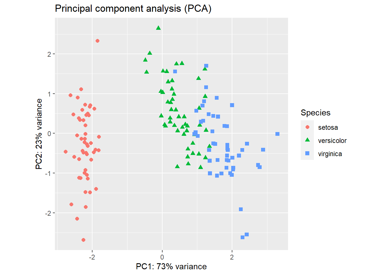 PCA plot of the iris flower dataset using R base graphics (left) and ggplot2 (right).