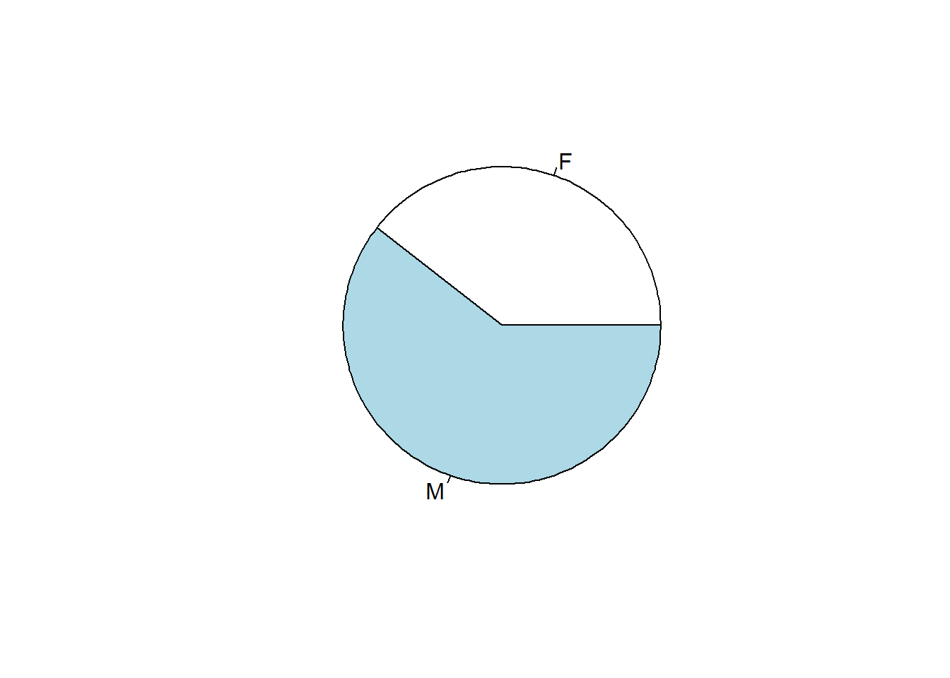 Pie chart of patients by SEX.