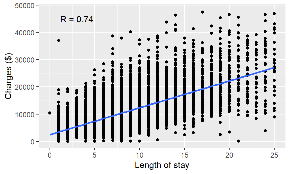 Scatter plot using ggplot2.