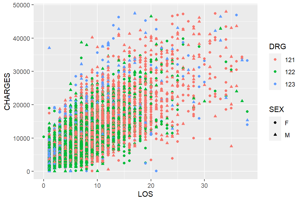 Changing color and shape to represent multivariate data in ggplot2.