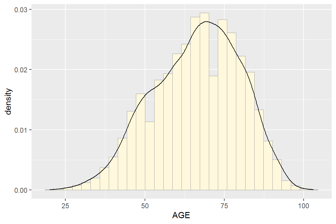 Histogram with density curve.