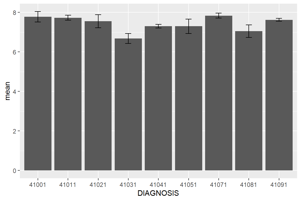 Average LOS by DIAGNOSIS group with error bars representing standard error.