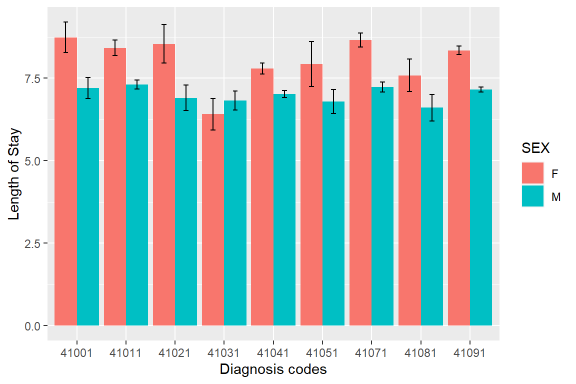 The length of stay summarized by diagnosis and sex. Error bars represent standard error.