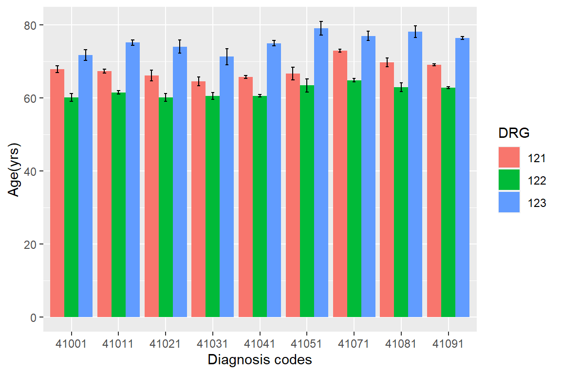 Mean ages for patients with different diagnosis and treatment outcome.