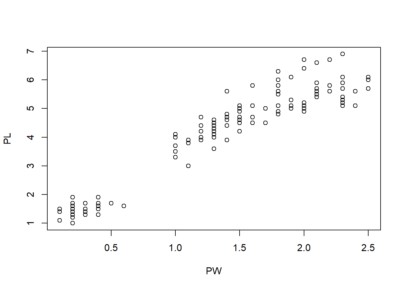 Scatter plot of petal width and petal length.