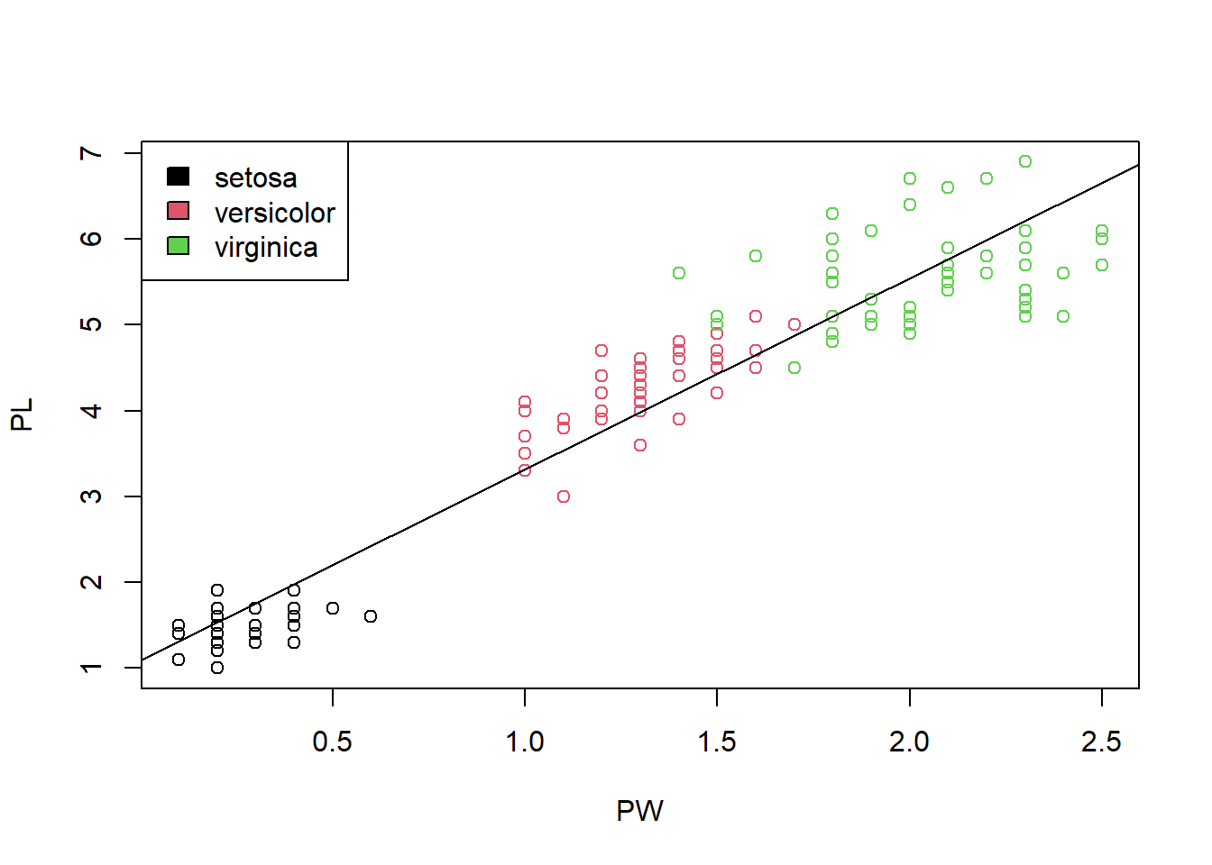 Scatter plot shows the correlation of petal width and petal length.