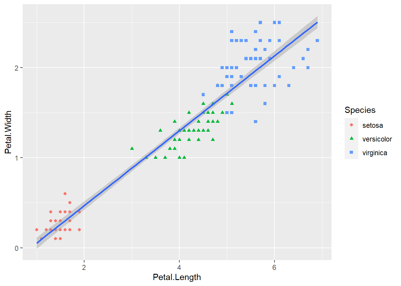 Basic scatter plot using the ggplot2 package.