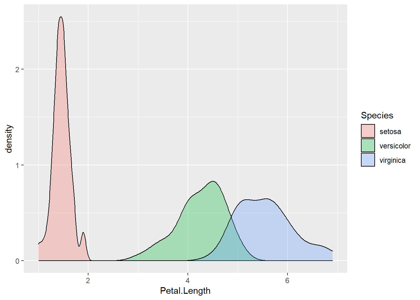 Density plot of petal length, grouped by species.