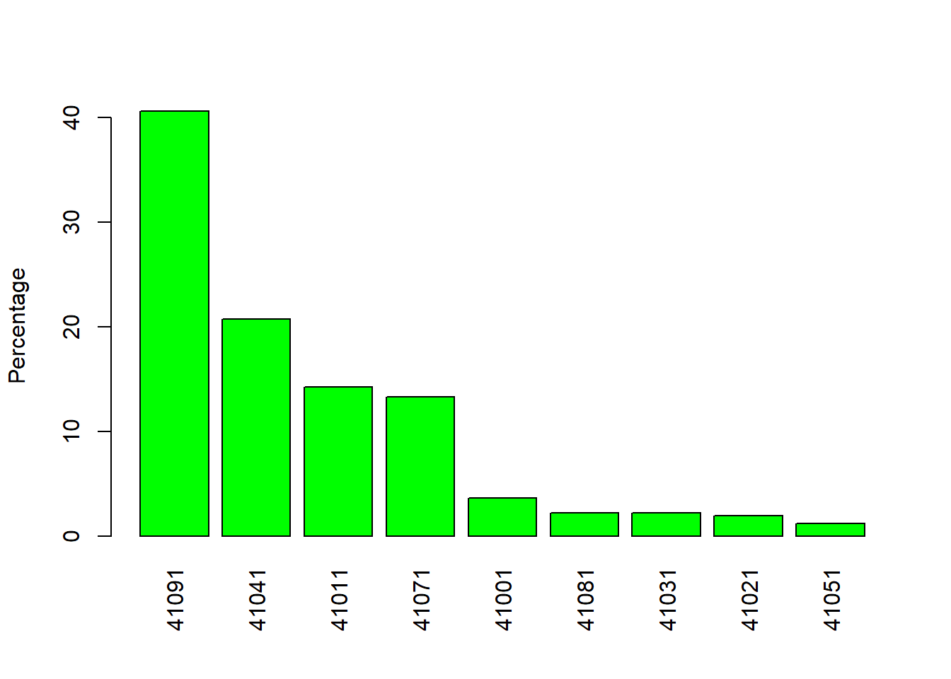 Barplot by percentage.