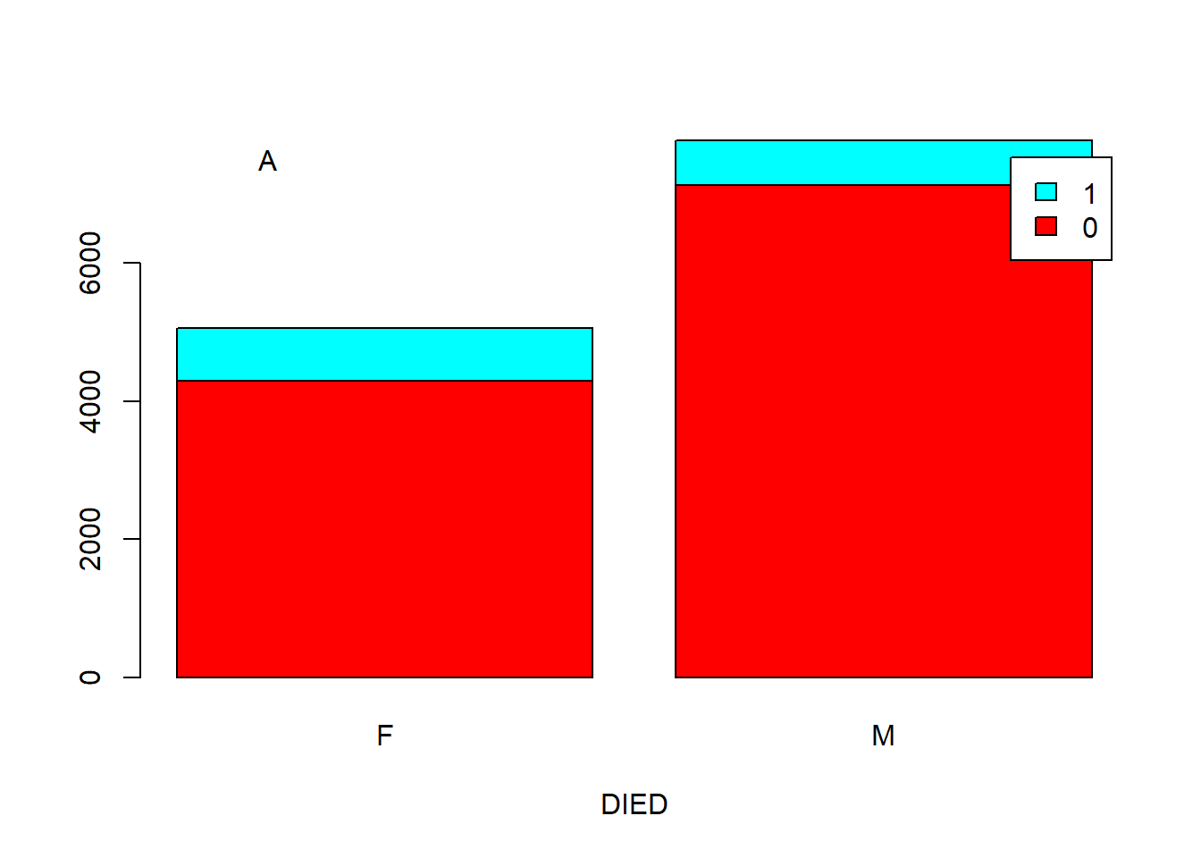 Barplot showing the correlation of two categorical variables. A. Stacked. B. Side by side.