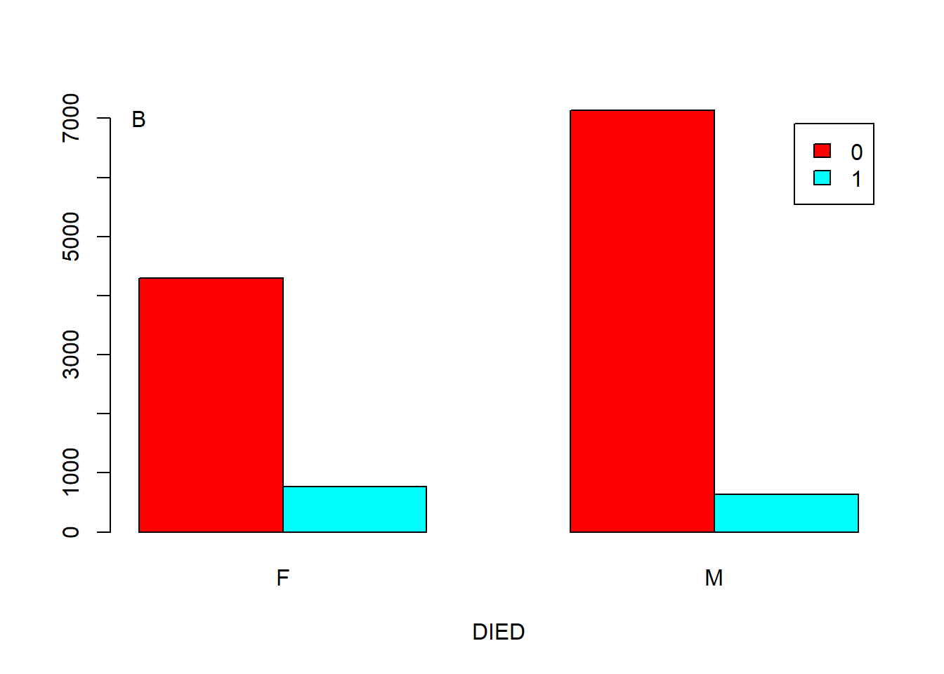 Barplot showing the correlation of two categorical variables. A. Stacked. B. Side by side.