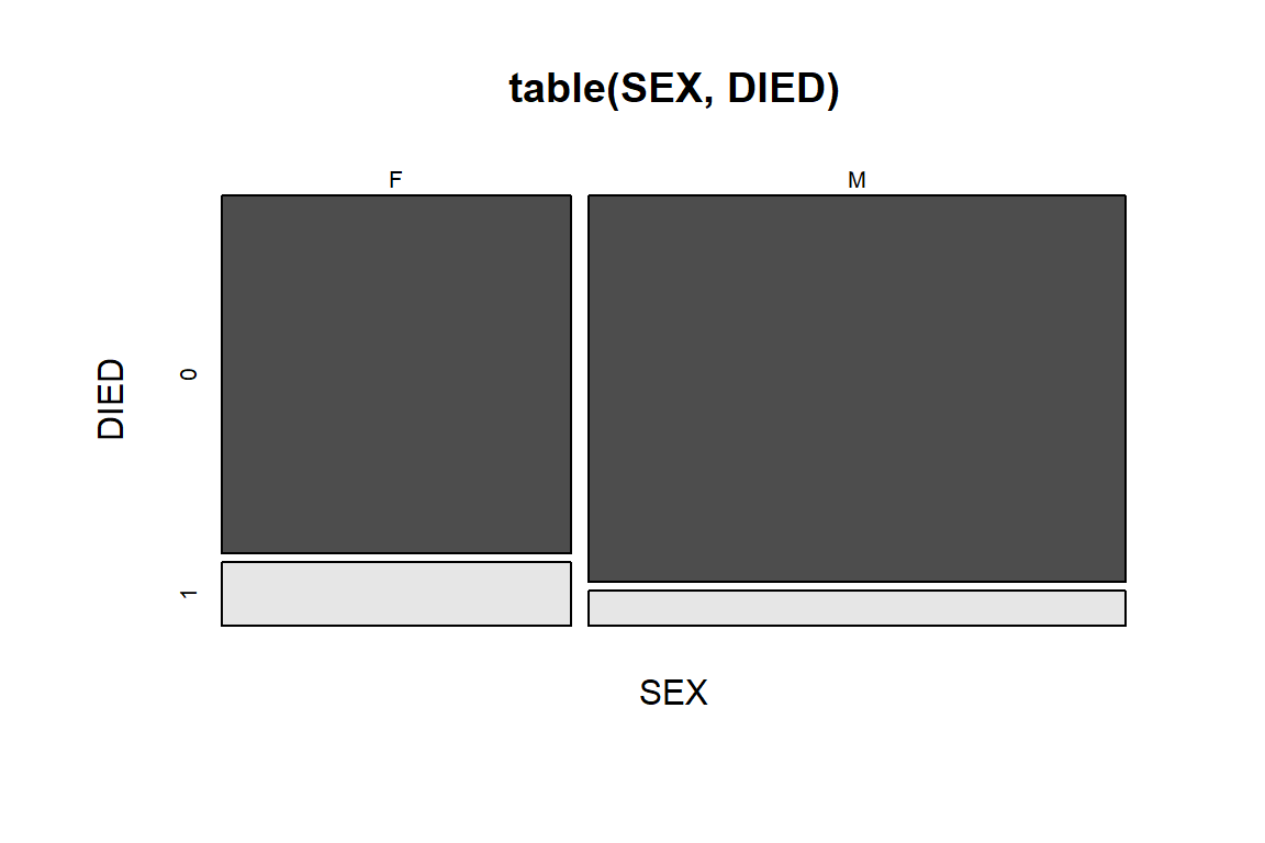 Mosaic plot of DIED by SEX.