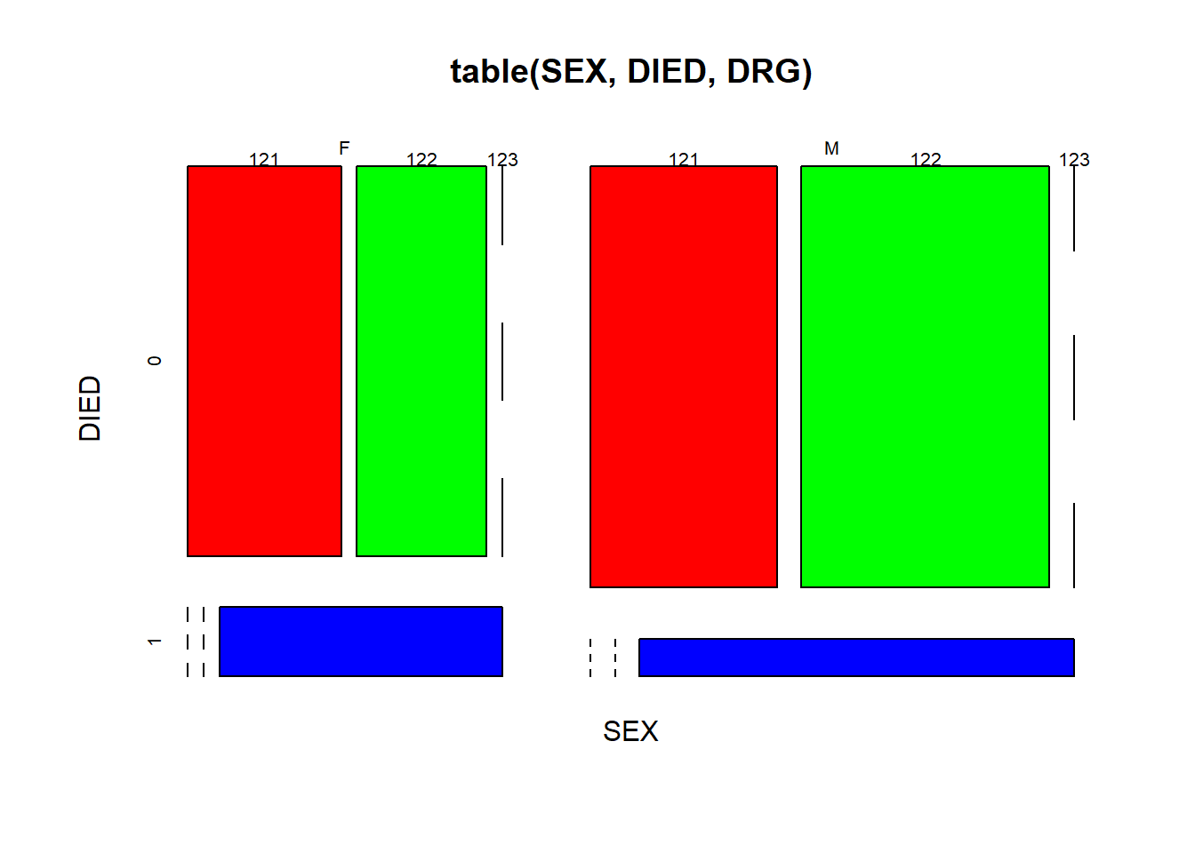 Mosaic plot of three factors.