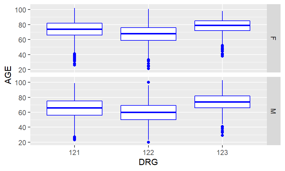 Multiple boxplots of AGE by DRG and SEX using ggplot2 package