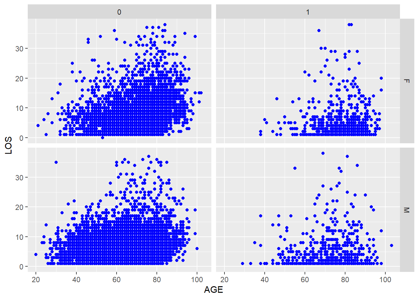 A scatter plot of LOS vs. AGE, using SEX and DIED as factors.