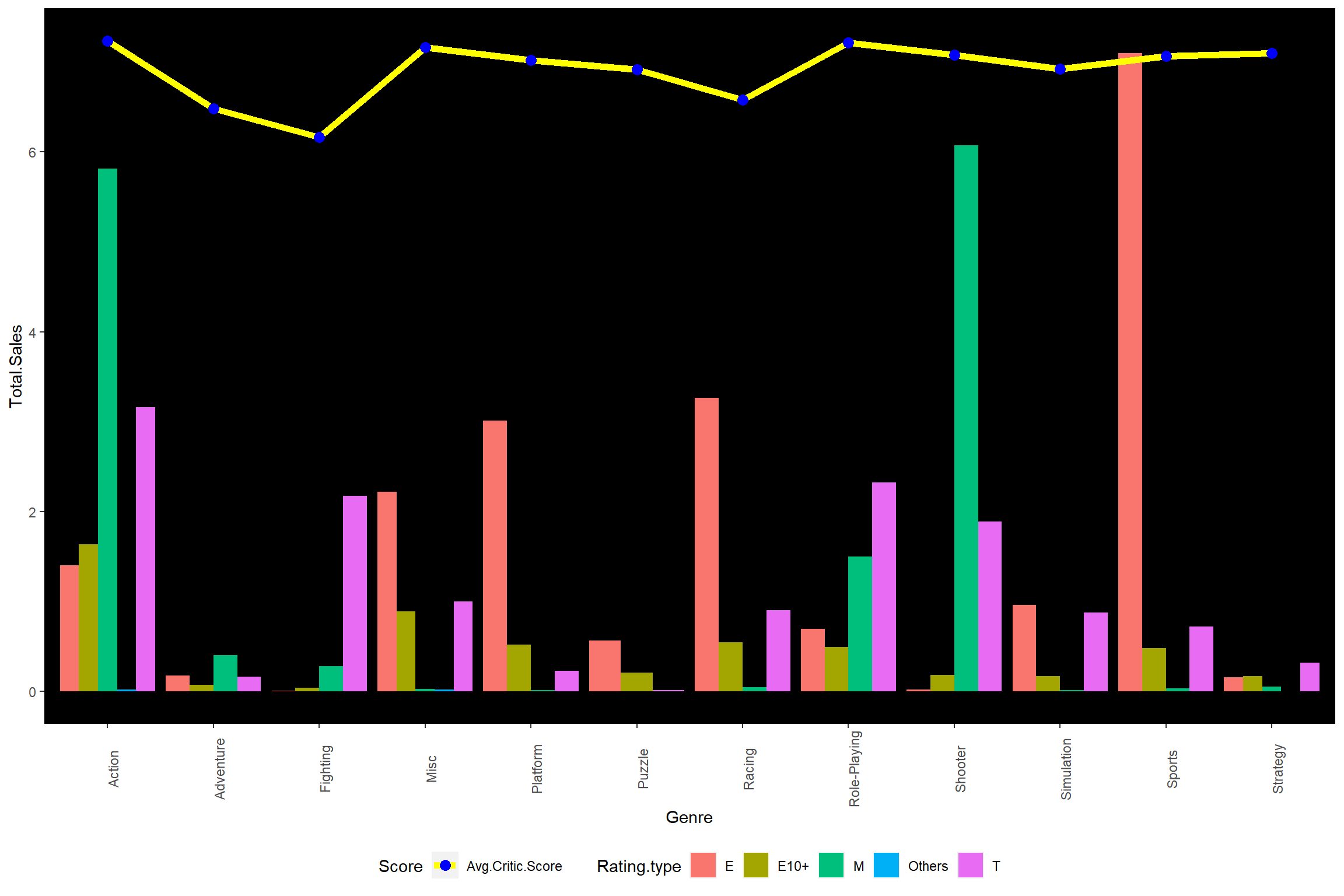 Total sales for genre and rating with critic score.