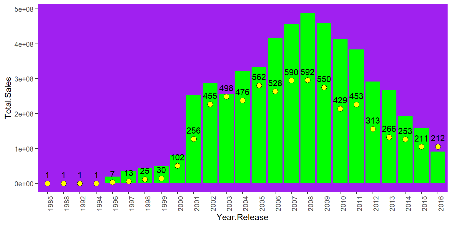 Total global sales and game released by year.