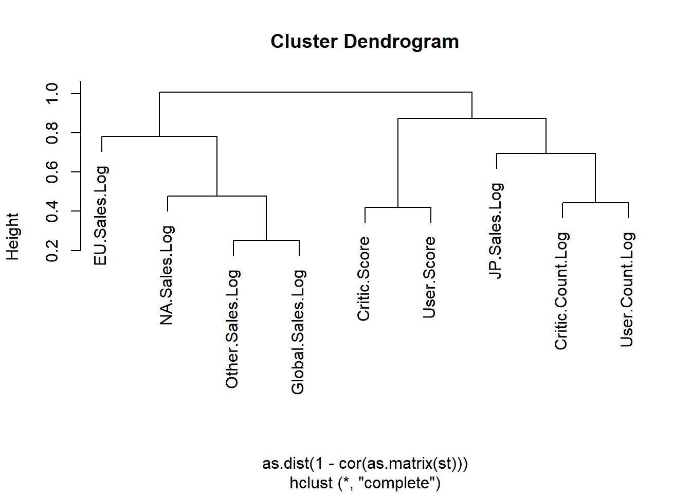 Exercise dendrogram for numeric variables.