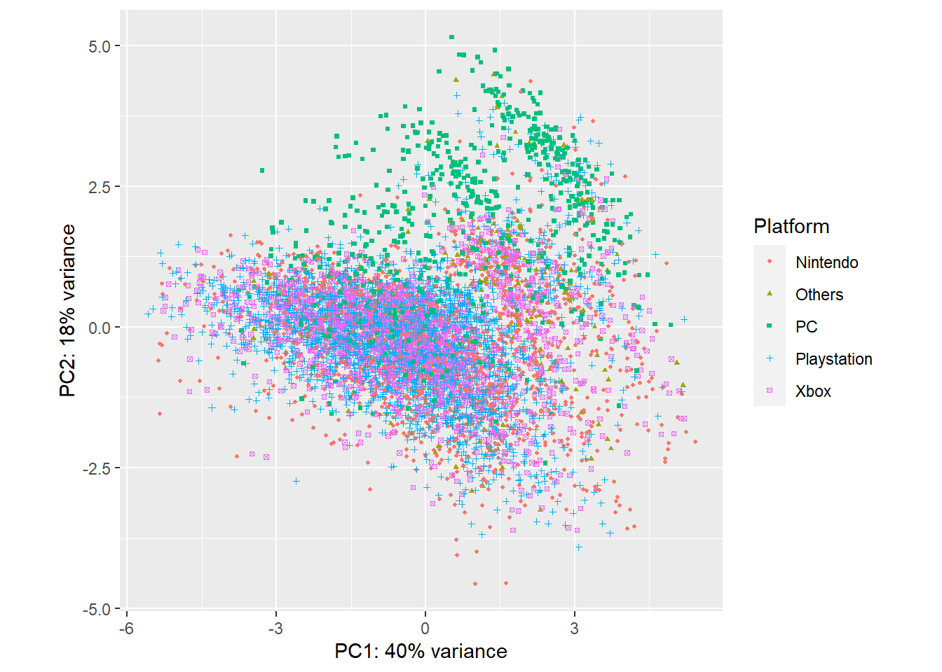 PCA plot colored with platform type.