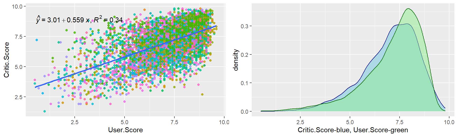 Scatter and density plot for critic score and user score.