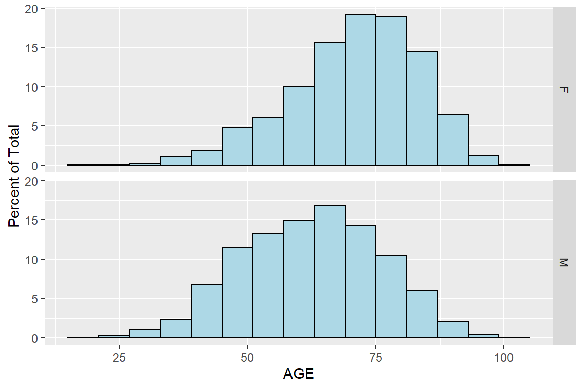 Histogram of AGE by SEX using ggplot2 package