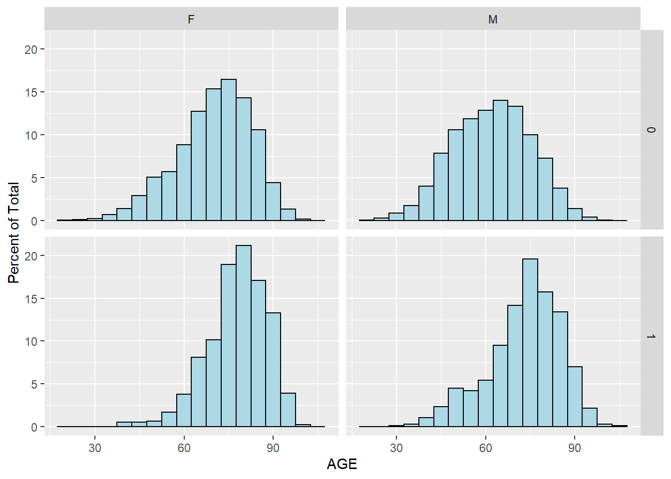 Histogram of AGE by SEX and DIED using ggplot2 package