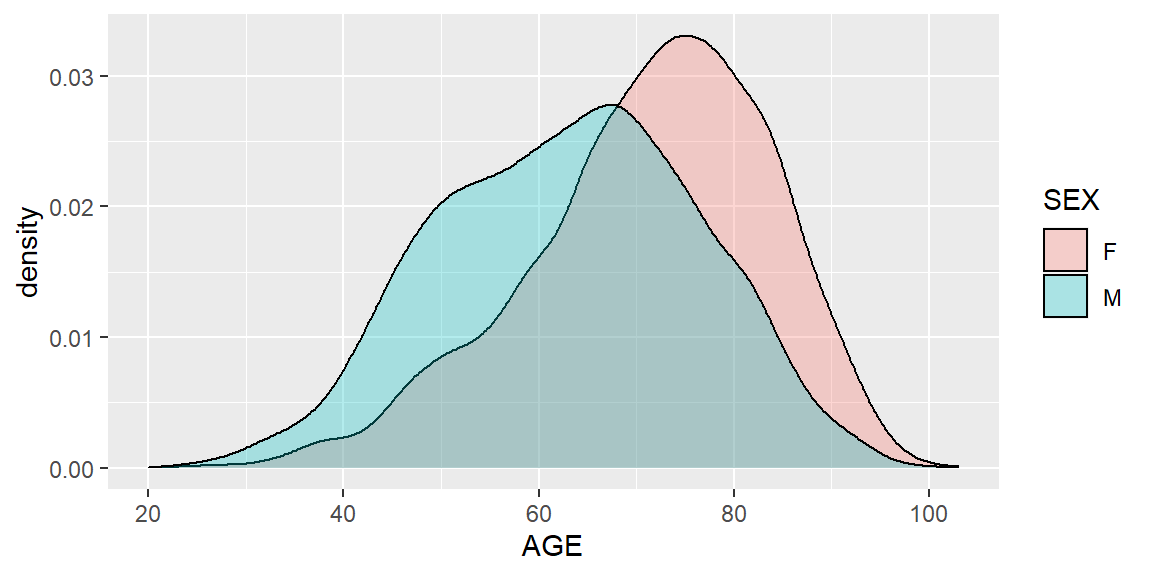 Density plot of AGE by SEX using ggplot2 package