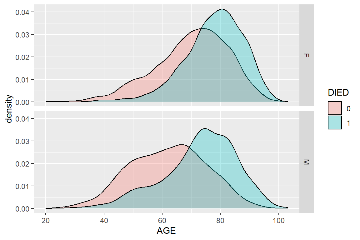 Density plot of AGE by SEX and DIED using ggplot2 package