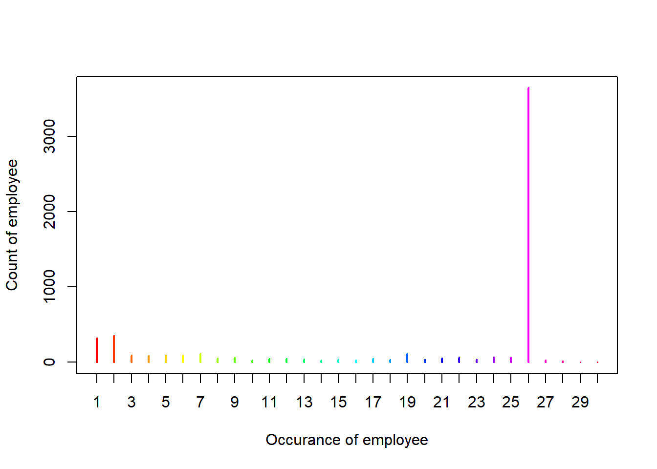 Situation of check occurance of employees.