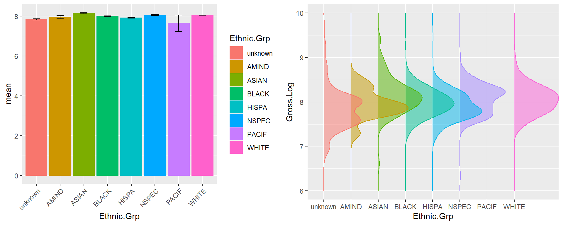 Bar and density ridge plot of log of gross by ethnic.