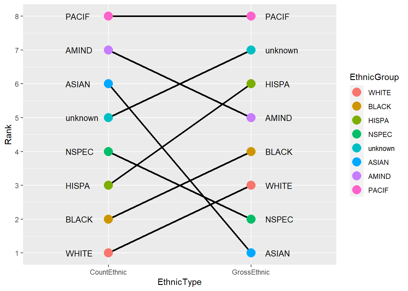 Ethnic rank plot by count and log of gross.