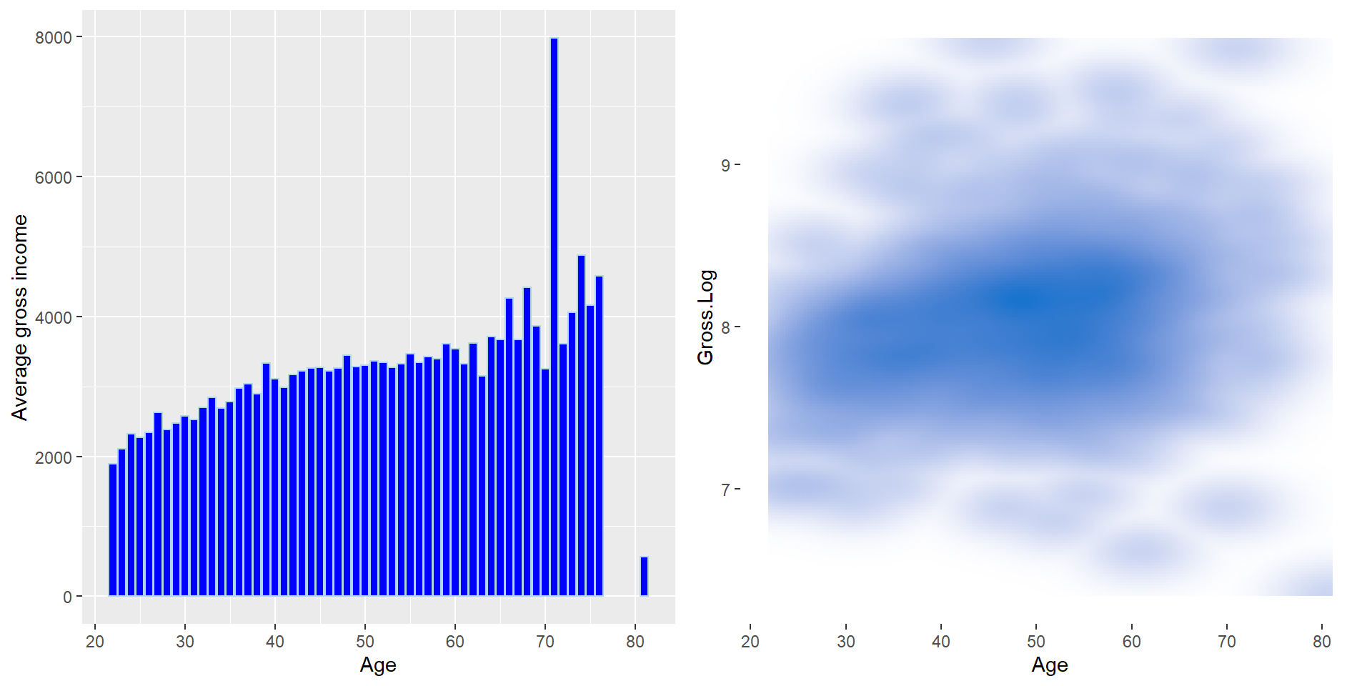 Average gross and log of gross distribution by age.
