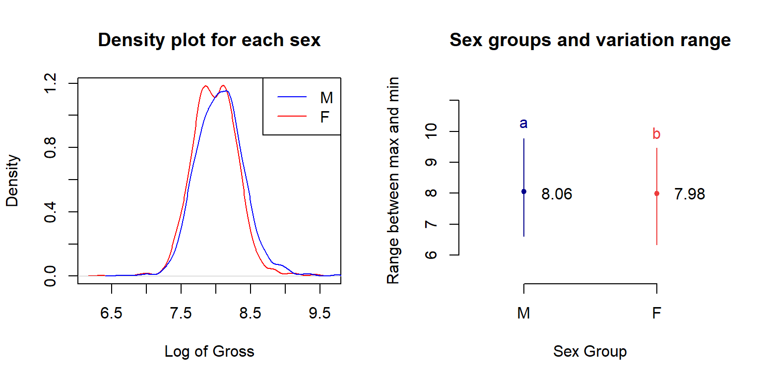 Log of gross comparison by sex group.