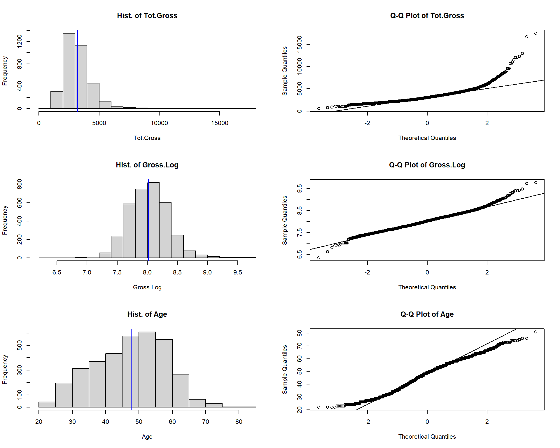 Histogram and QQ plot for total gross, log of gross and age.