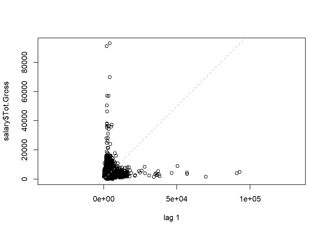 Scatterplot and lagplot of total gross income.