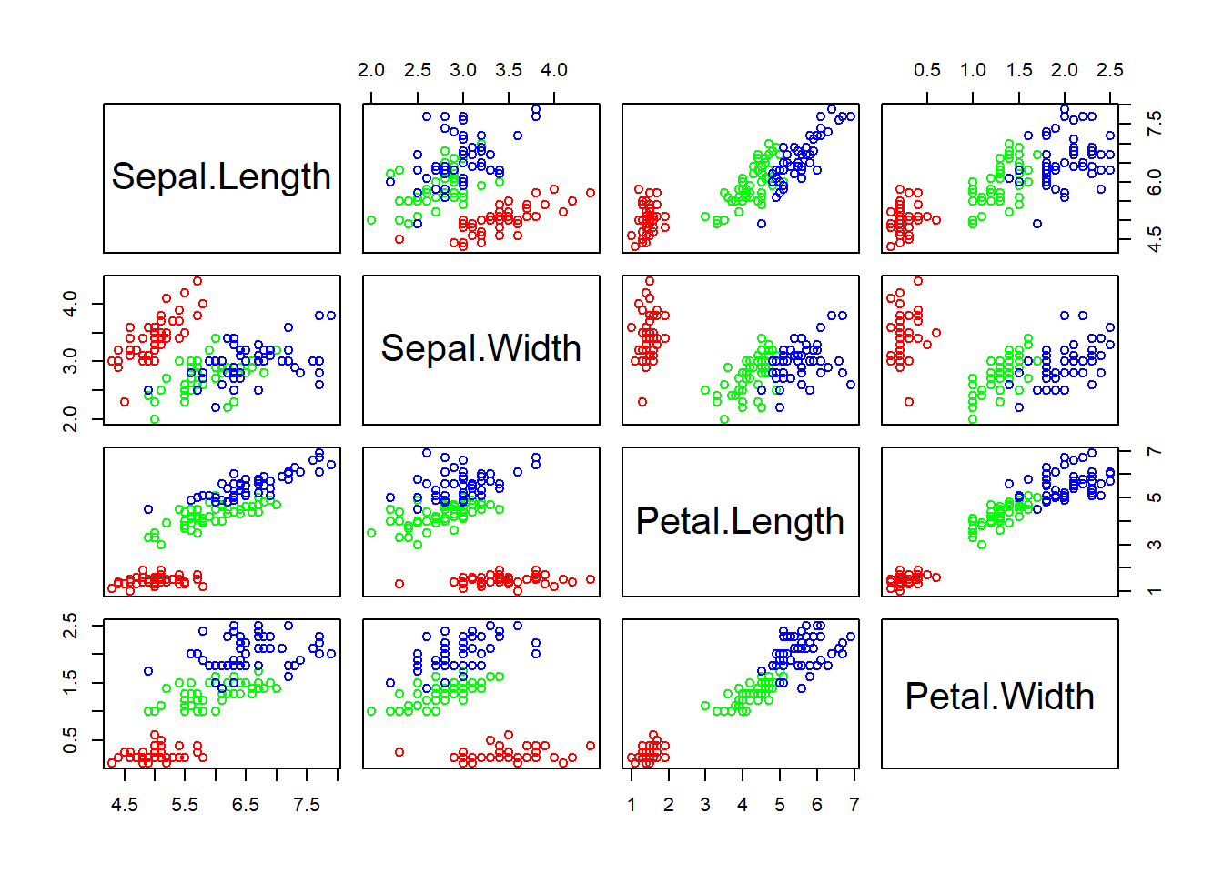 Scatter plot matrix