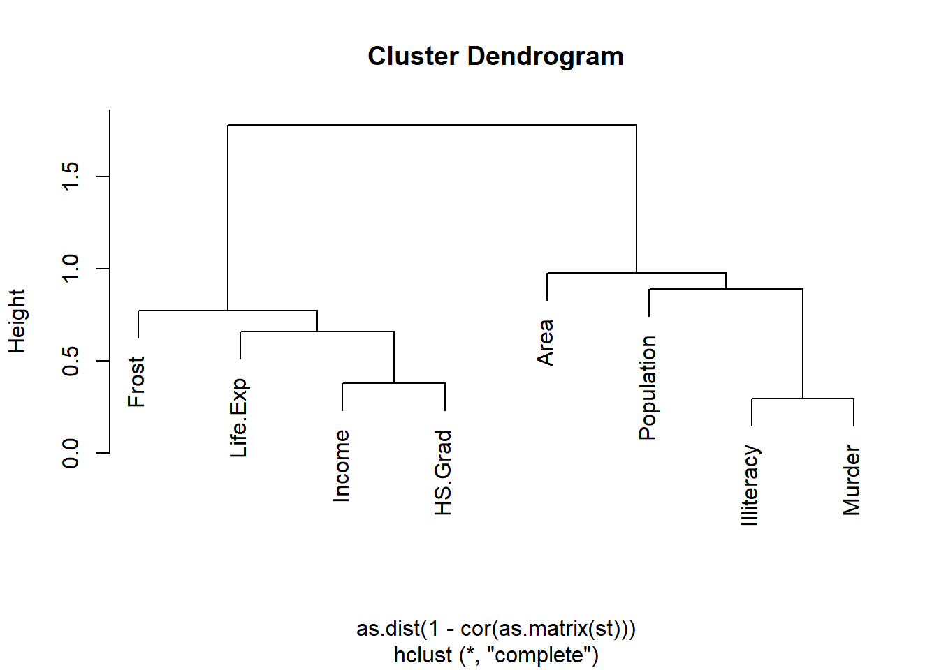 Cluster dendrogram for state numeric variables.