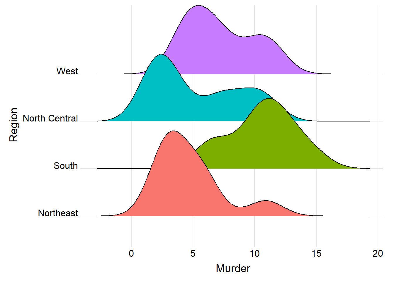 Ridgeline plot for murder rate in each region.