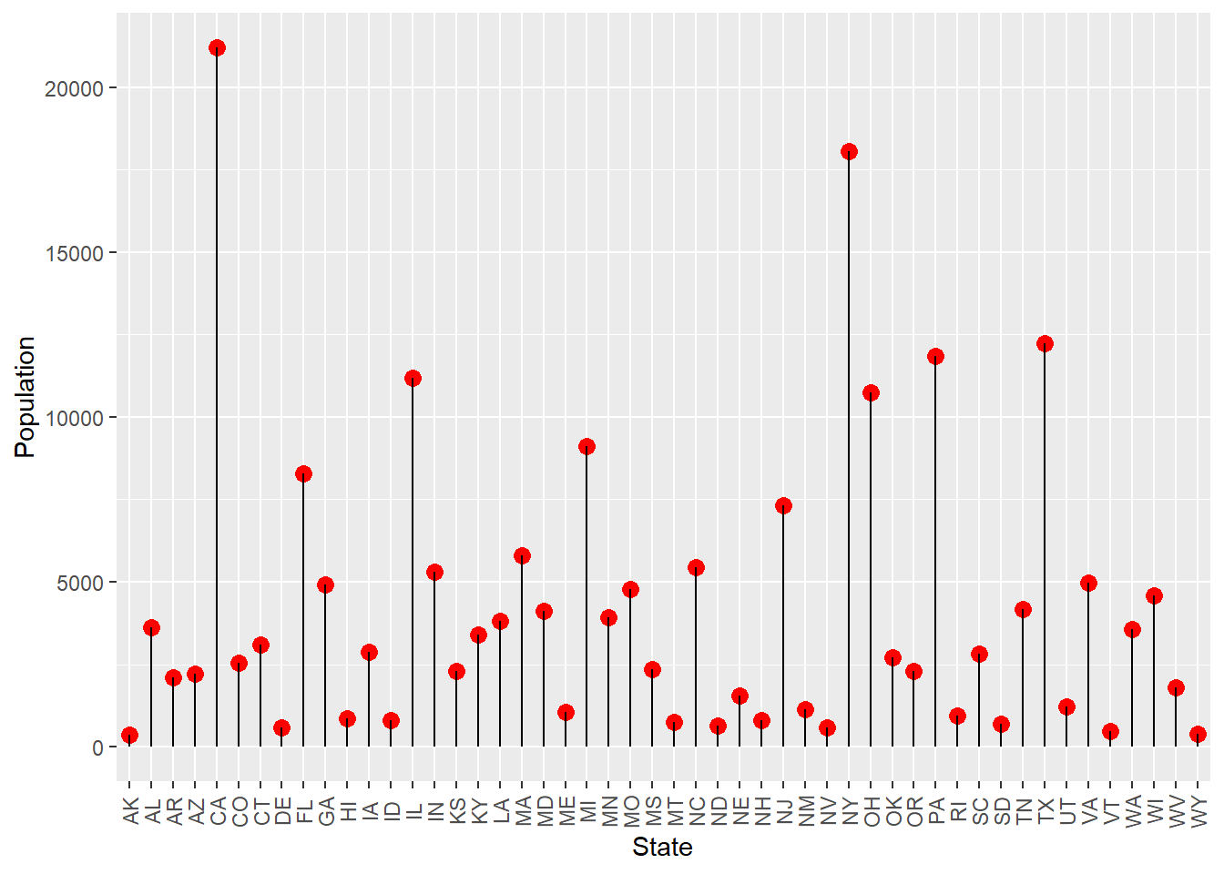 Loppipop plot of the population in each state.